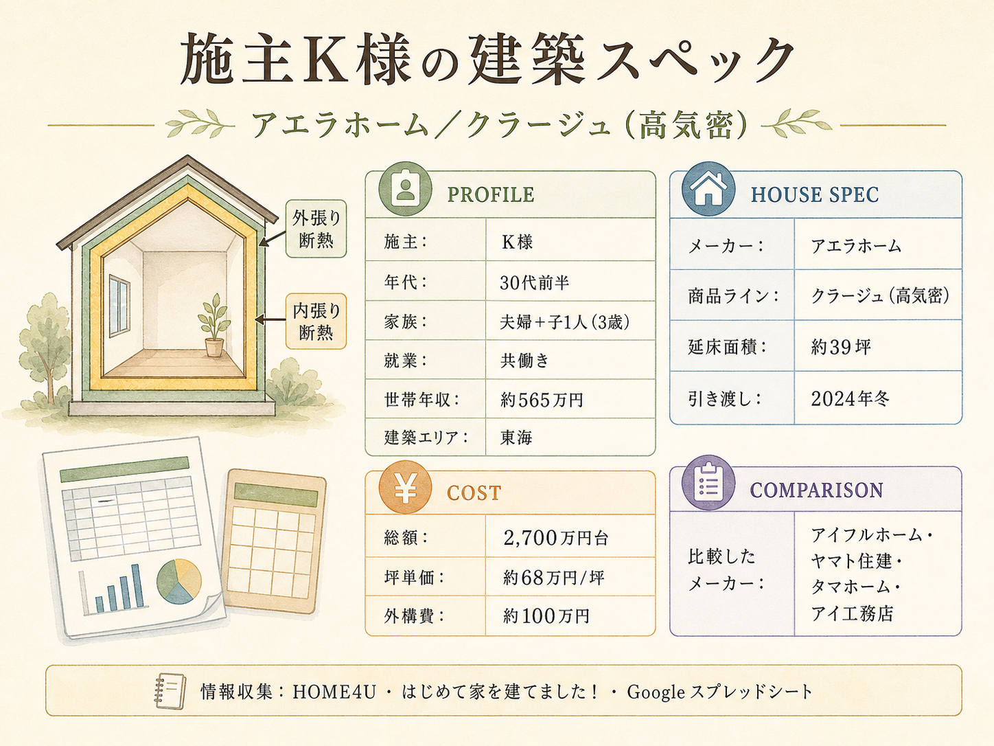 K様(アエラホーム・39坪)の建築スペック一覧（メーカー・商品・坪数・坪単価・総額・建築時期）