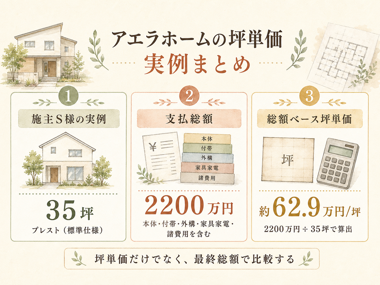 S様(アエラホーム・35坪)の総額2200万円の内訳（本体工事・付帯工事・外構・家具家電・諸費用の積み上げ棒グラフ）