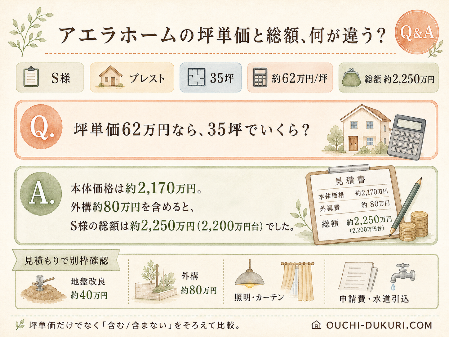 アエラホームに関する読者の疑問と、S様の取材時の回答（Q&A図解）