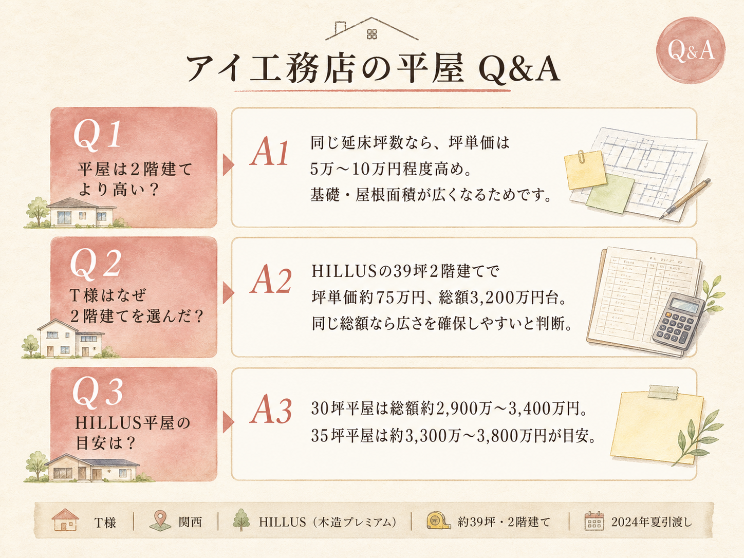 アイ工務店に関する読者の疑問と、T様の取材時の回答（Q&A図解）