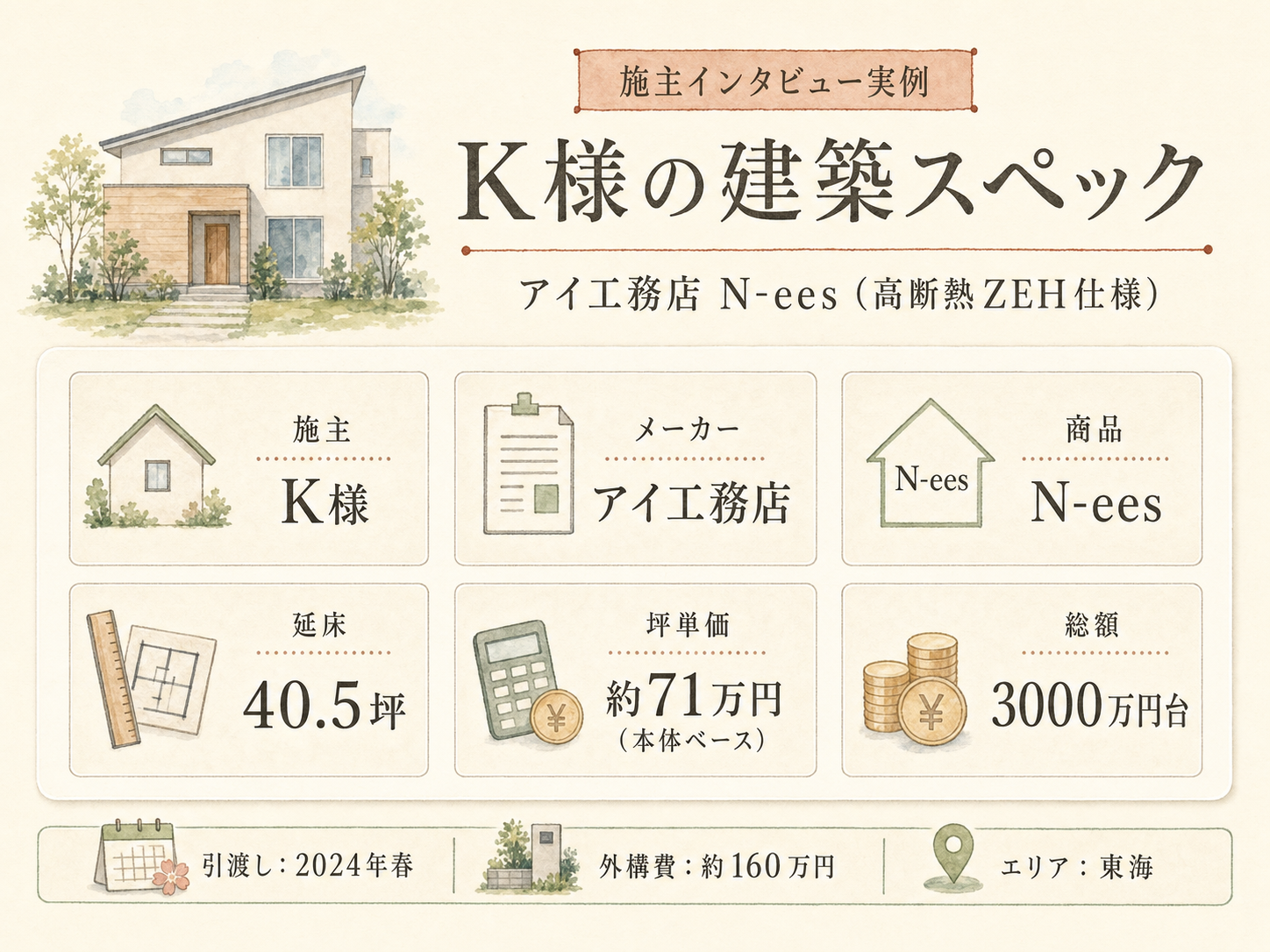 K様(アイ工務店・40.5坪)の建築スペック（メーカー・商品・坪数・坪単価・総額・建築時期のカード表示）