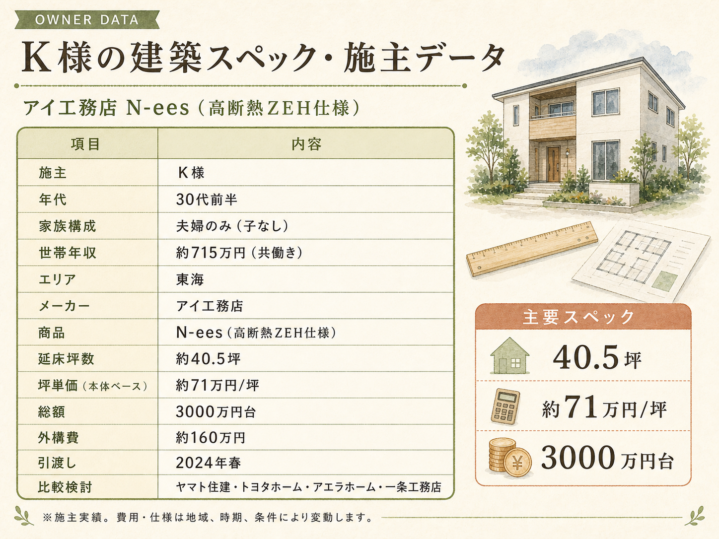 K様(アイ工務店・40.5坪)の建築スペック一覧（メーカー・商品・坪数・坪単価・総額・建築時期）