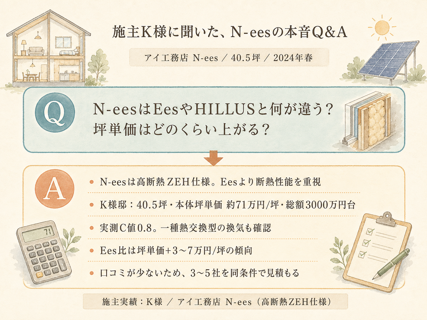 アイ工務店に関する読者の疑問と、K様の取材時の回答（Q&A図解）