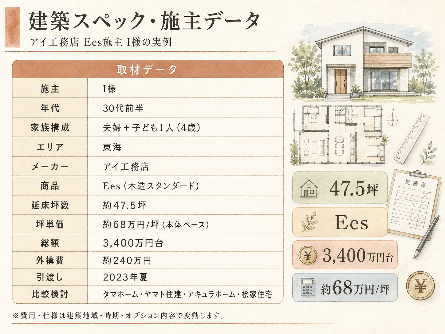 I様(アイ工務店・47.5坪)の建築スペック一覧（メーカー・商品・坪数・坪単価・総額・建築時期）