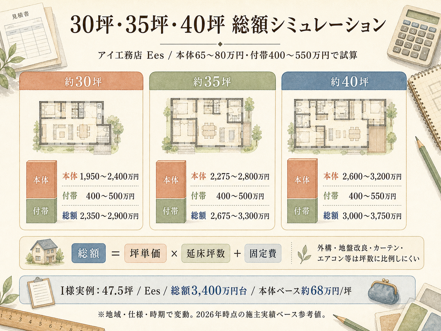 アイ工務店の坪数別 総額シミュレーション（30・35・40坪）