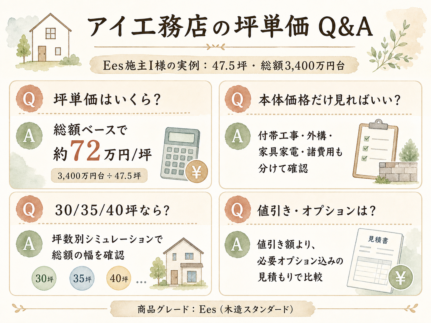 アイ工務店に関する読者の疑問と、I様の取材時の回答（Q&A図解）