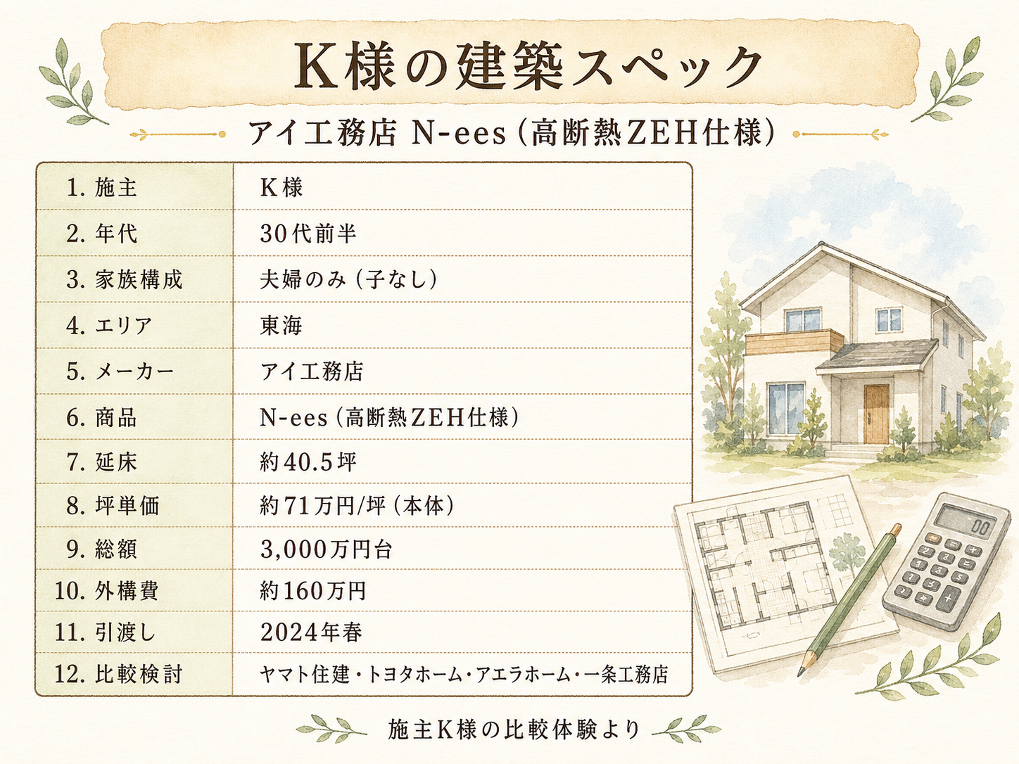 K様(アイ工務店グランスマート・40.5坪)の建築スペック一覧（メーカー・商品・坪数・坪単価・総額・建築時期）