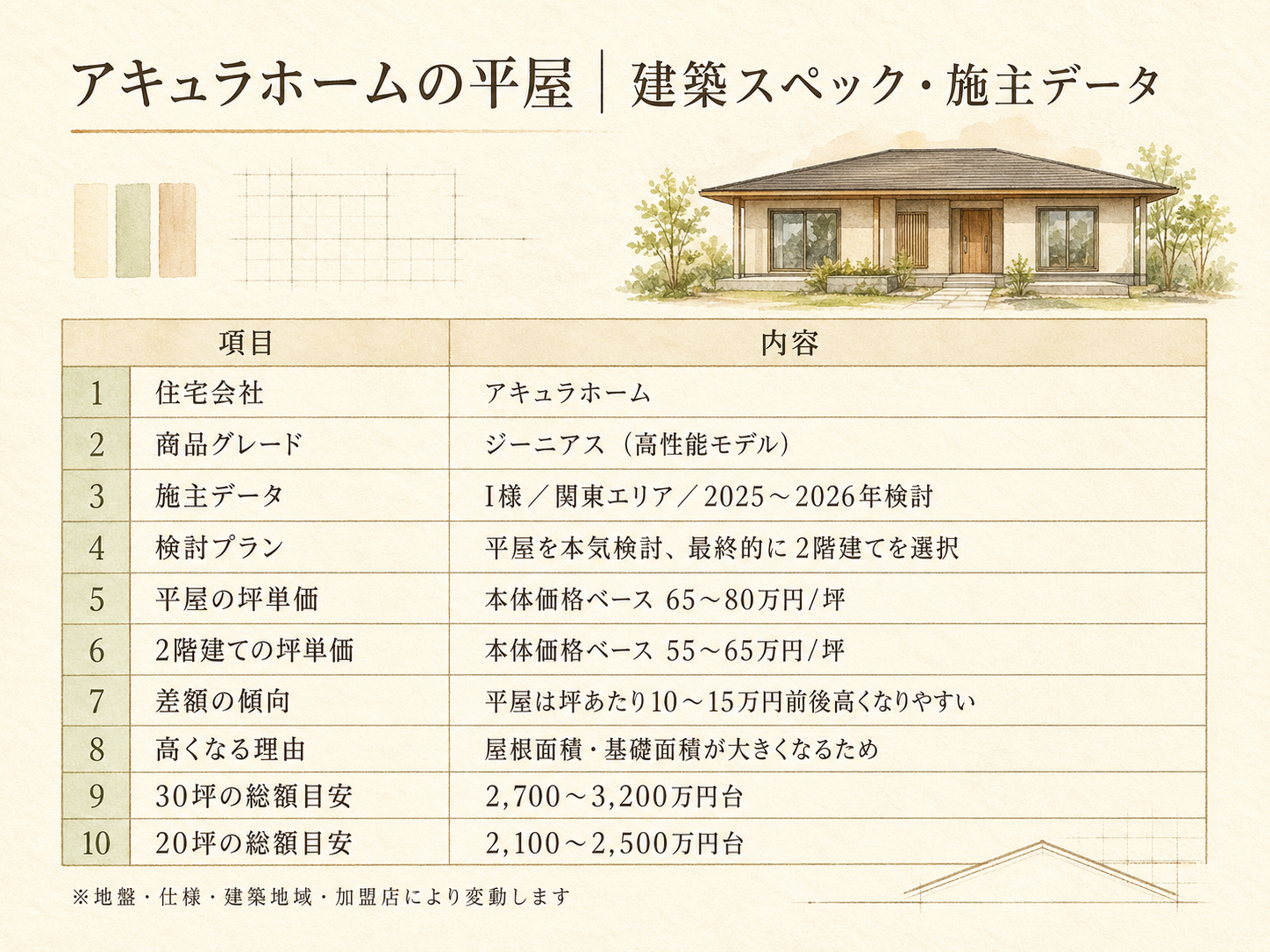 I様(アキュラホーム・40.7坪)の建築スペック一覧（メーカー・商品・坪数・坪単価・総額・建築時期）