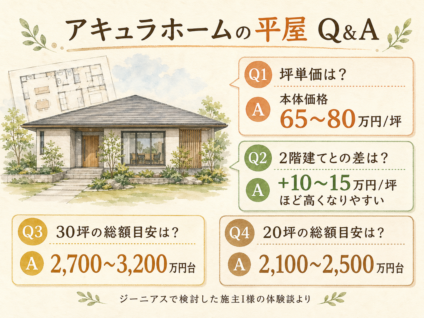 アキュラホームに関する読者の疑問と、I様の取材時の回答（Q&A図解）