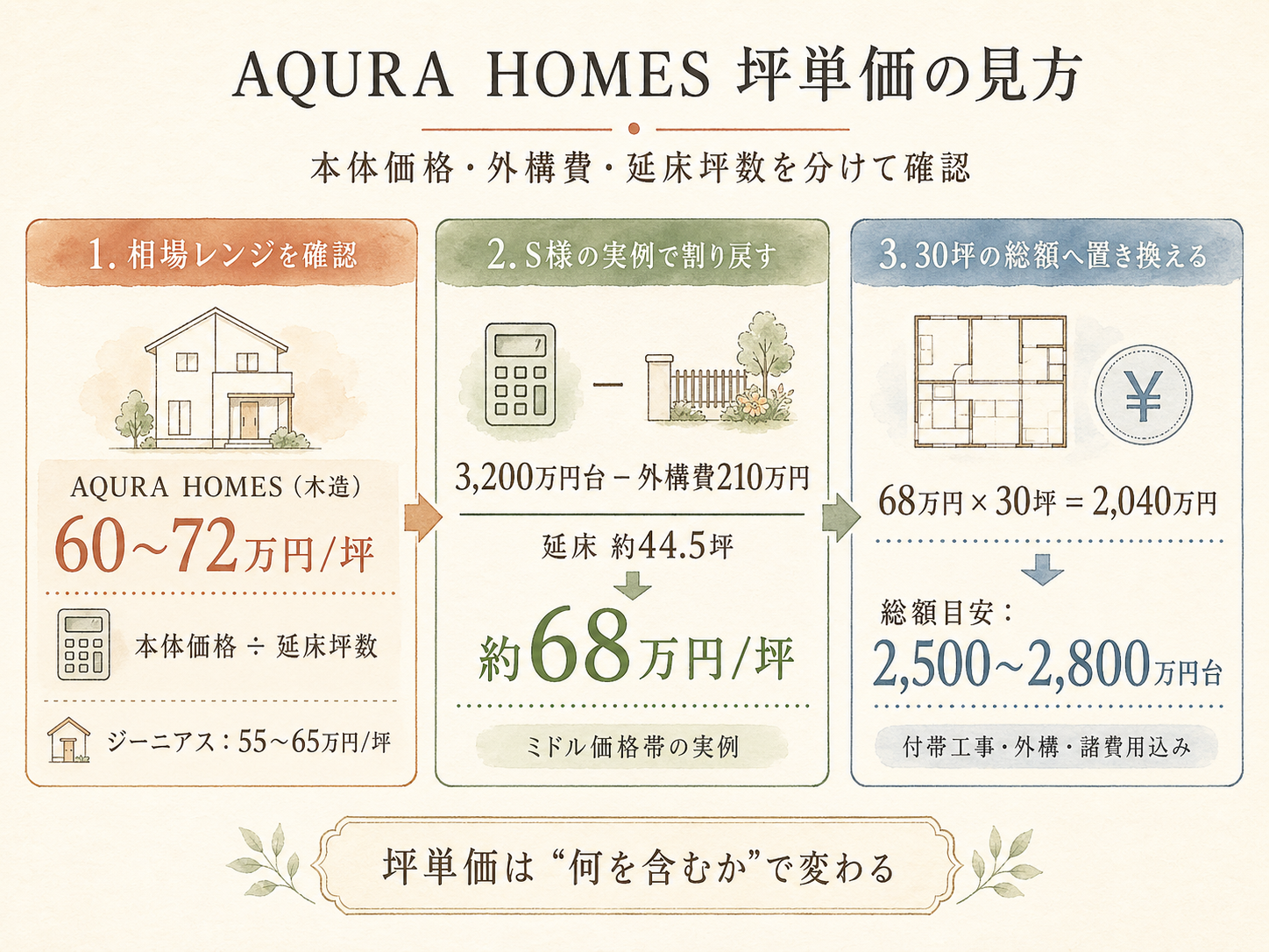 アキュラホームの坪数別 総額シミュレーション（30・35・40坪）