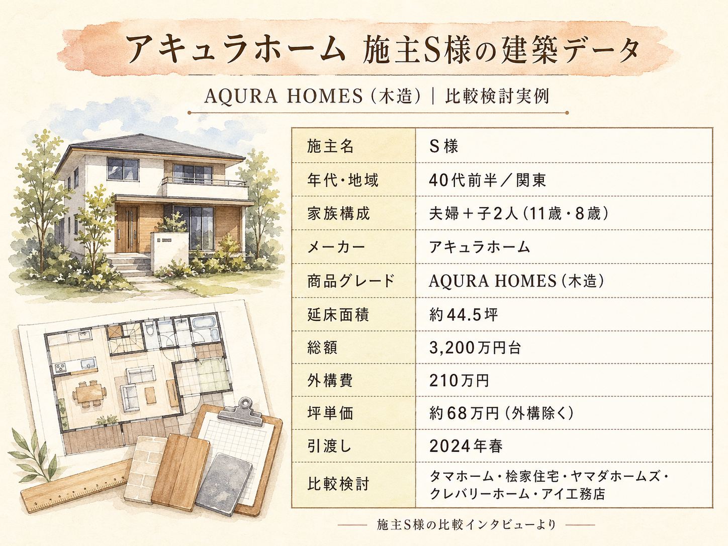 S様(アキュラホーム・48.6坪)の建築スペック一覧（メーカー・商品・坪数・坪単価・総額・建築時期）
