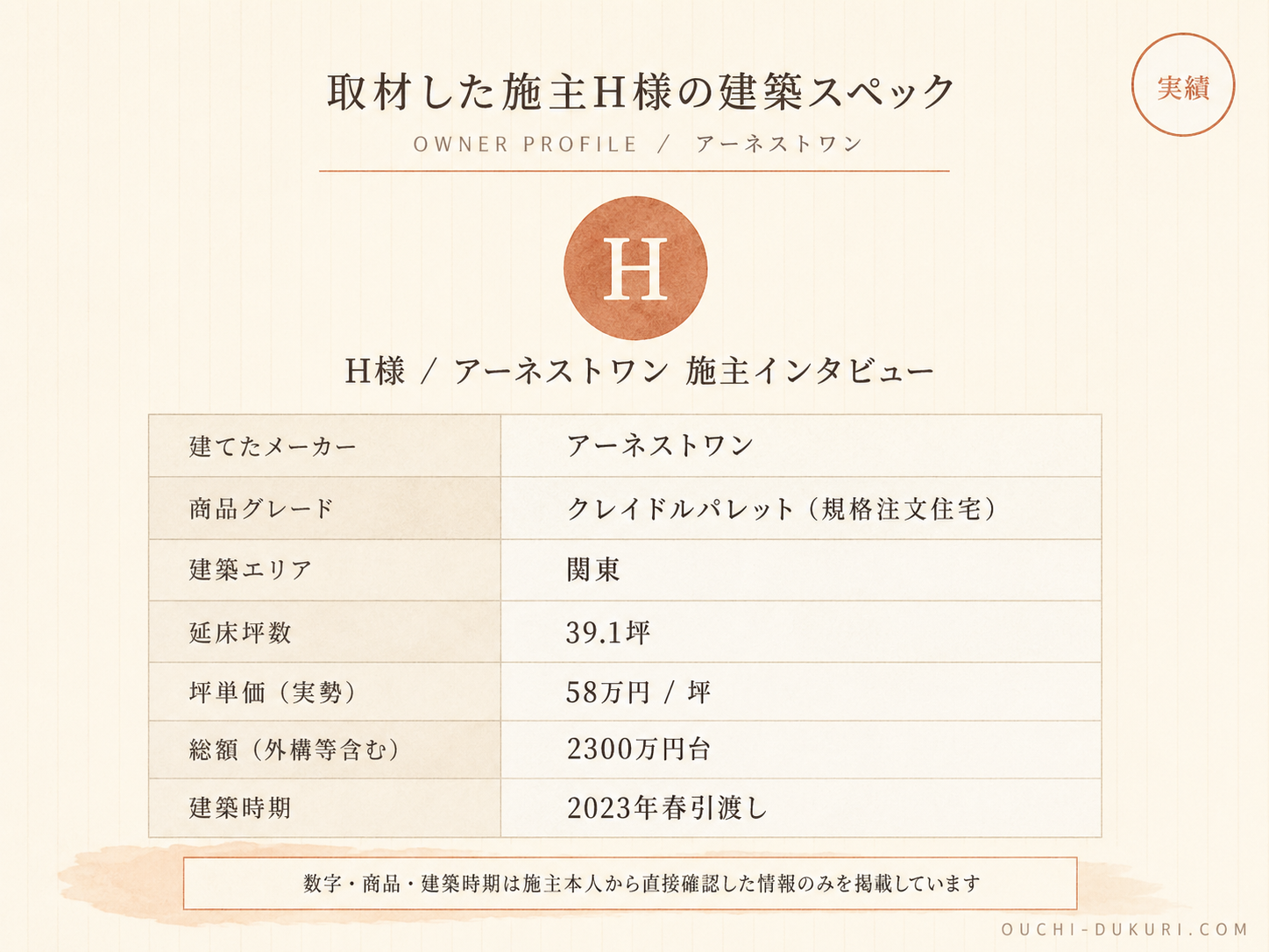 H様(アーネストワン・39.1坪)の建築スペック一覧（メーカー・商品・坪数・坪単価・総額・建築時期）