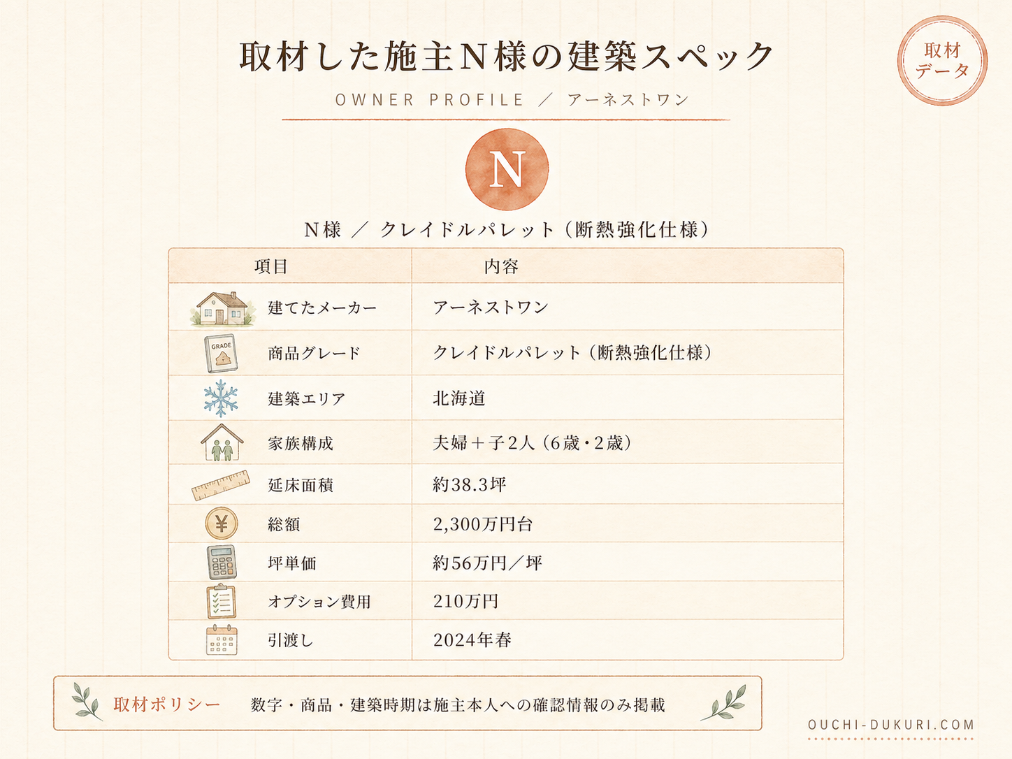 N様(アーネストワン・38.3坪)の建築スペック一覧（メーカー・商品・坪数・坪単価・総額・建築時期）