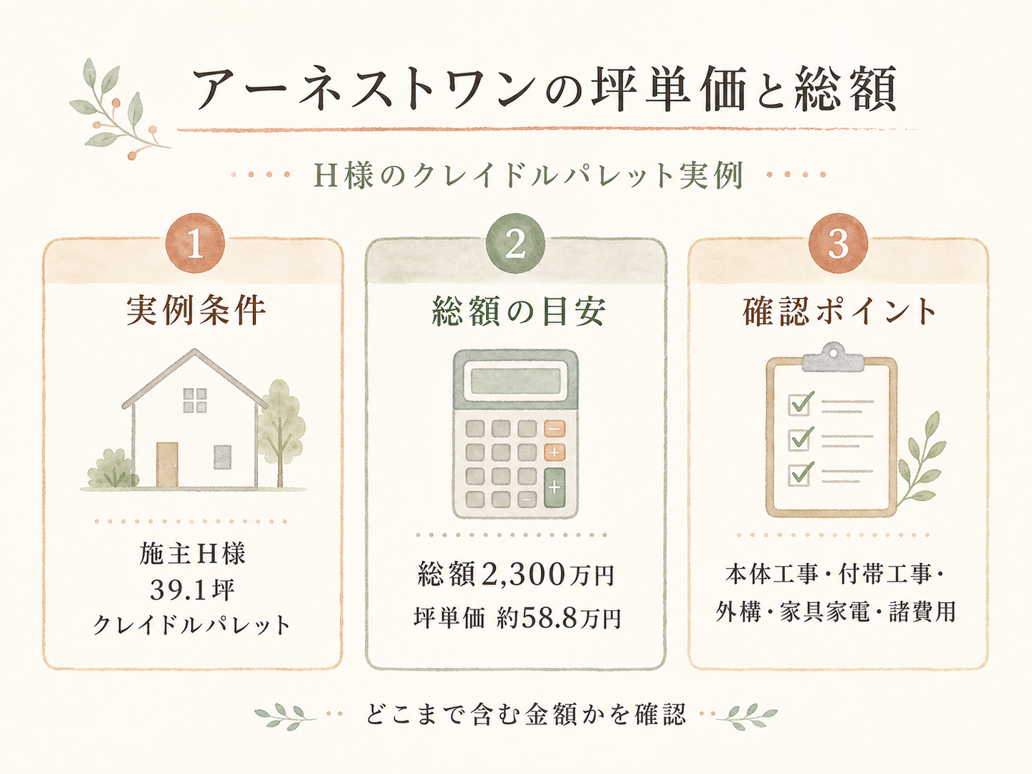 H様(アーネストワン・39.1坪)の総額2300万円の内訳(本体工事・付帯工事・外構・家具家電・諸費用の積み上げ棒グラフ)