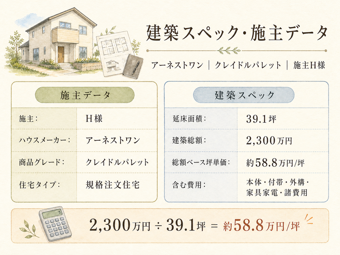 H様(アーネストワン・39.1坪)の建築スペック一覧(メーカー・商品・坪数・坪単価・総額・建築時期)