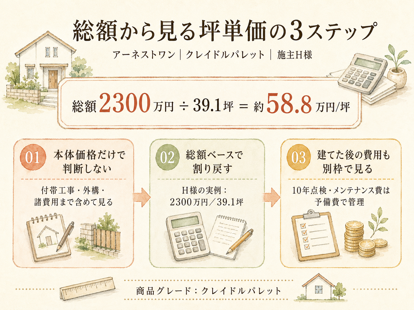 アーネストワンの坪数別 総額シミュレーション(30・35・40坪)