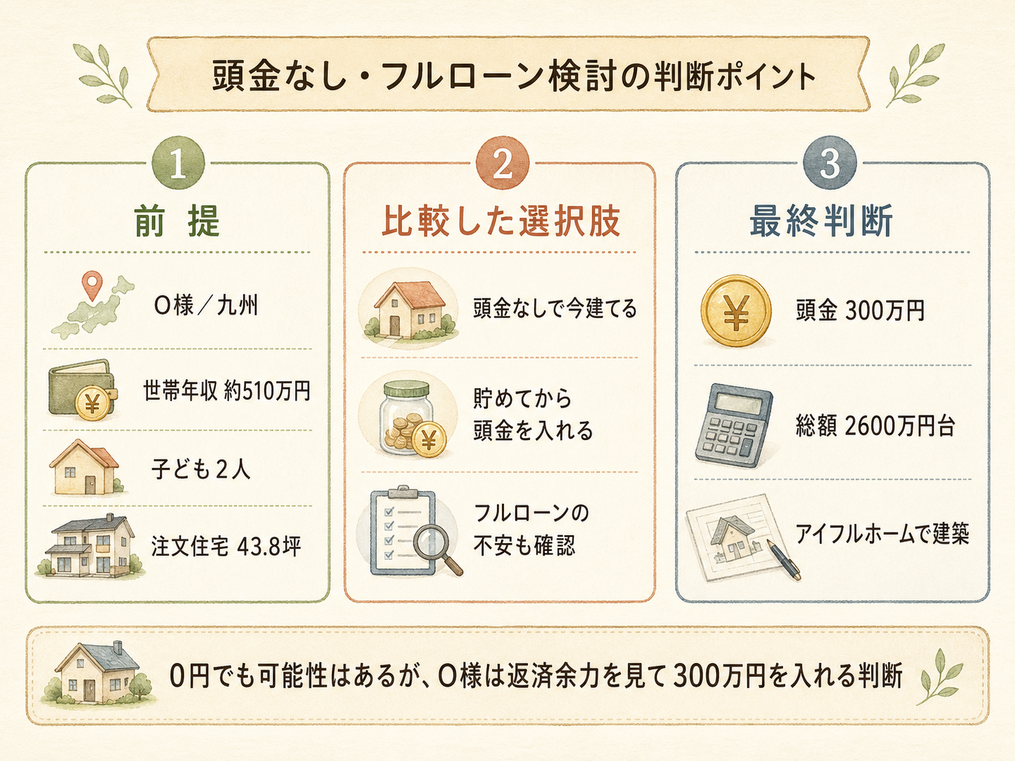 O様(ハウスメーカー・43.8坪)の建築スペック（メーカー・商品・坪数・坪単価・総額・建築時期のカード表示）