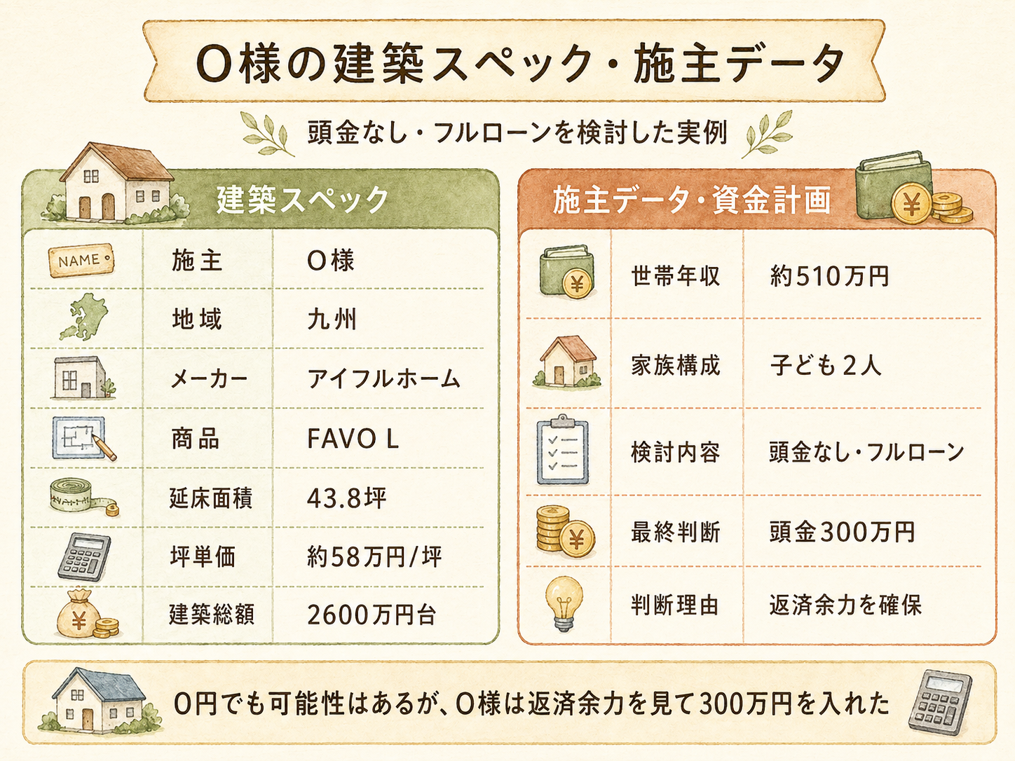 O様(ハウスメーカー・43.8坪)の建築スペック一覧（メーカー・商品・坪数・坪単価・総額・建築時期）