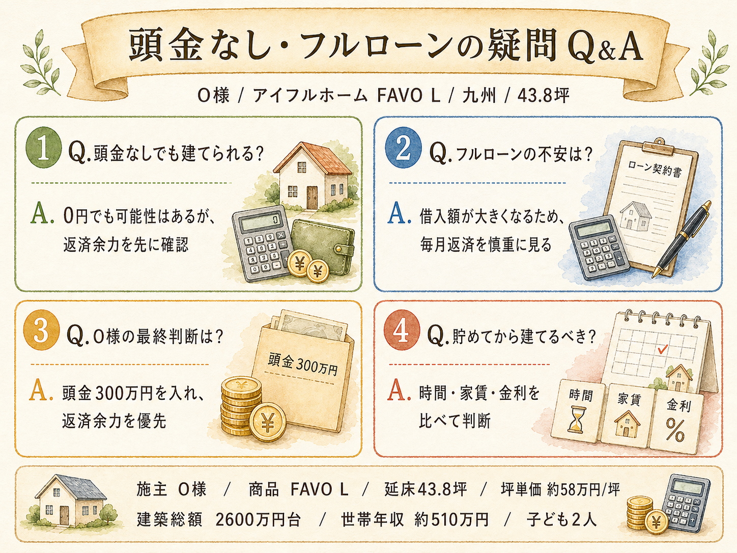 ハウスメーカーに関する読者の疑問と、O様の取材時の回答（Q&A図解）