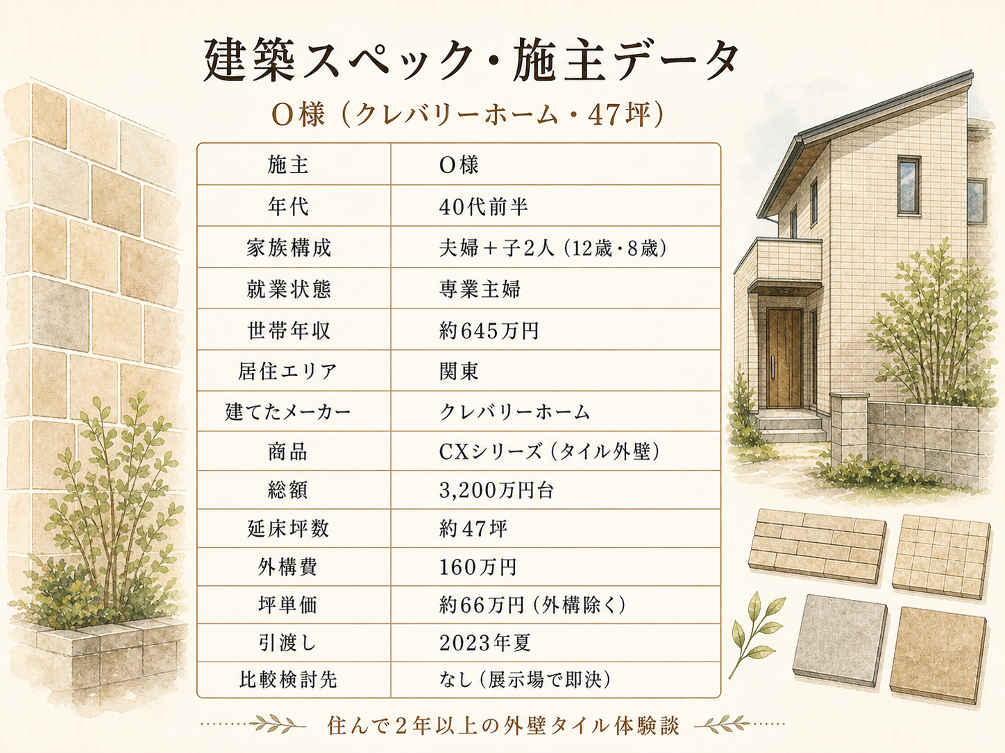 O様(クレバリーホーム・47坪)の建築スペック一覧（メーカー・商品・坪数・坪単価・総額・建築時期）