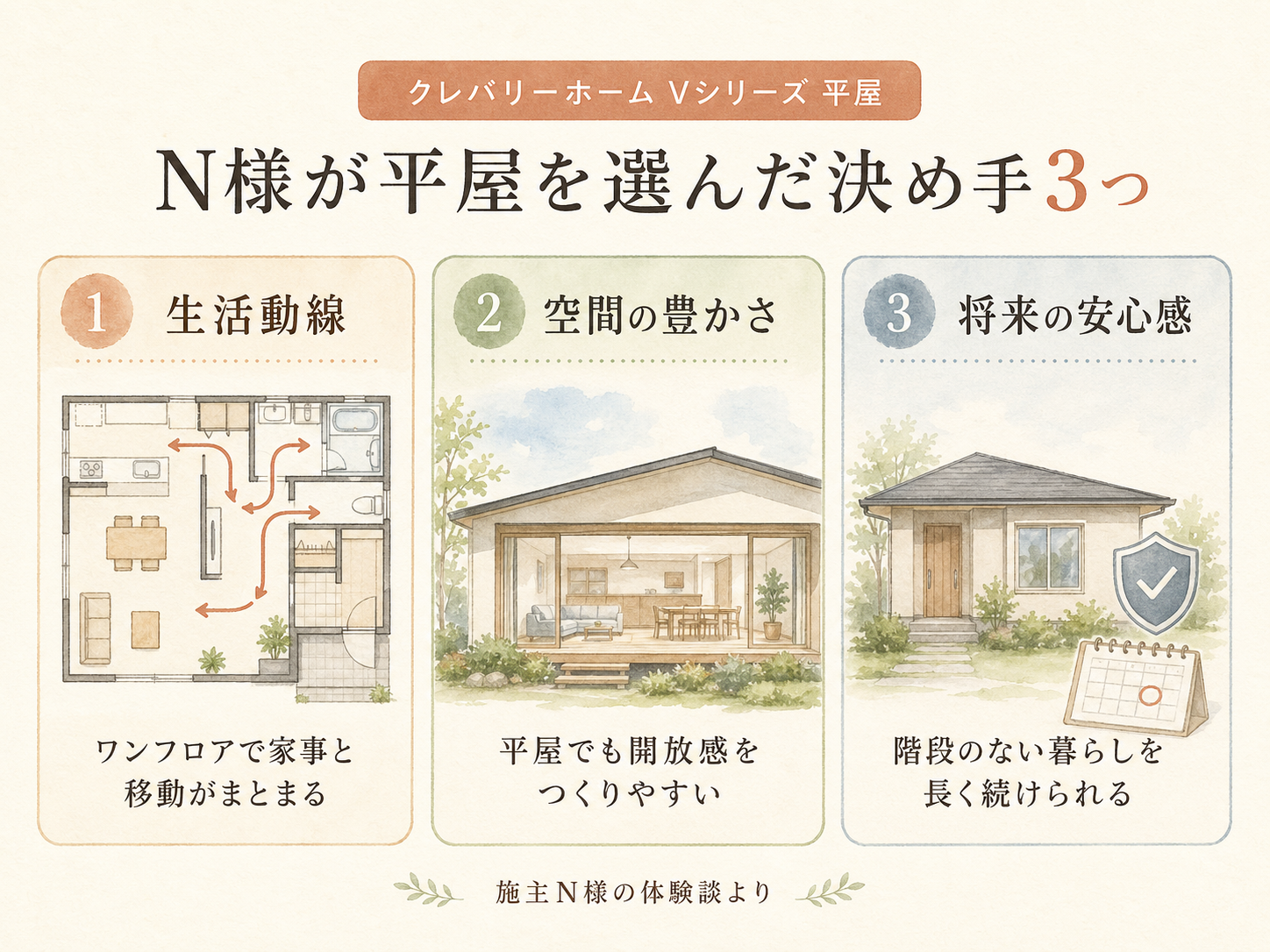 N様がクレバリーホームの平屋を選んだ決め手3つ（生活動線・空間の豊かさ・将来の安心感）の図解