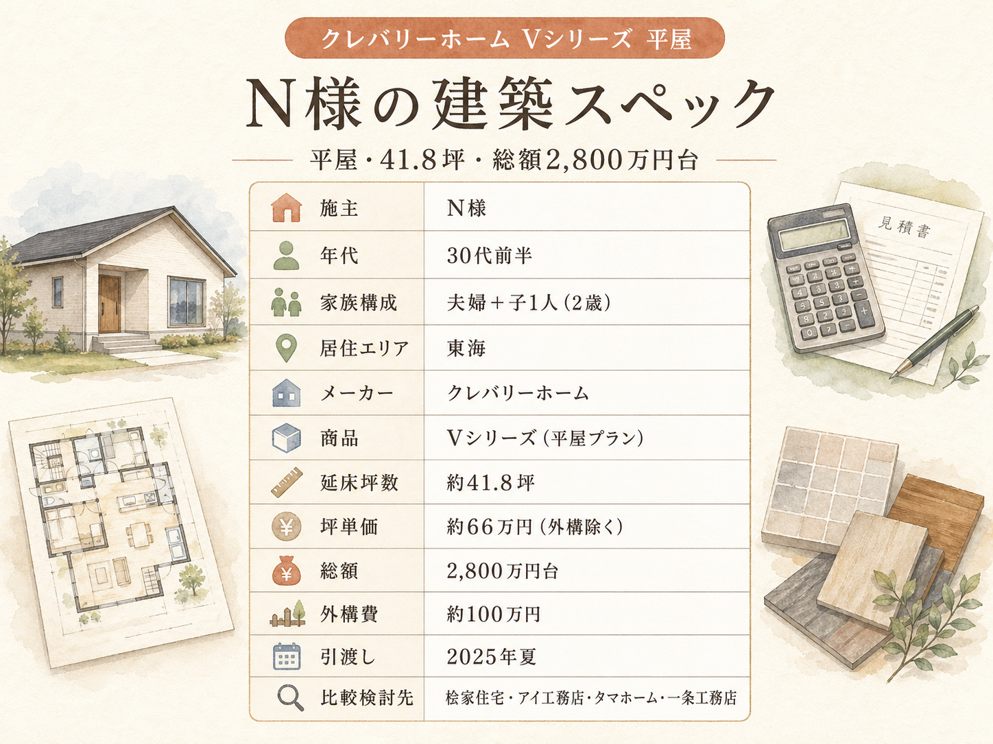 N様(クレバリーホーム・41.8坪)の建築スペック一覧（メーカー・商品・坪数・坪単価・総額・建築時期）