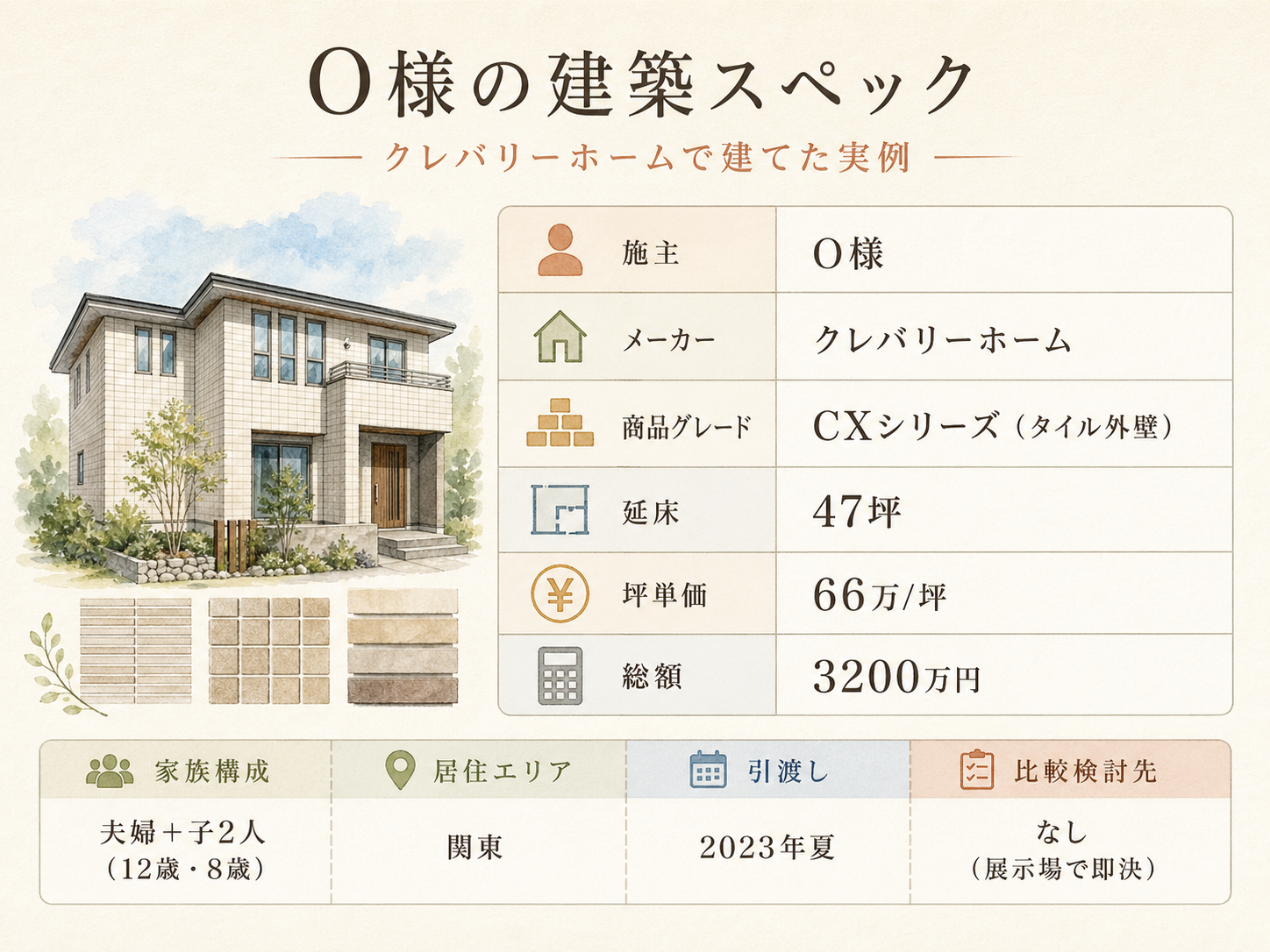 O様(クレバリーホーム・47坪)の建築スペック一覧（メーカー・商品・坪数・坪単価・総額・建築時期）