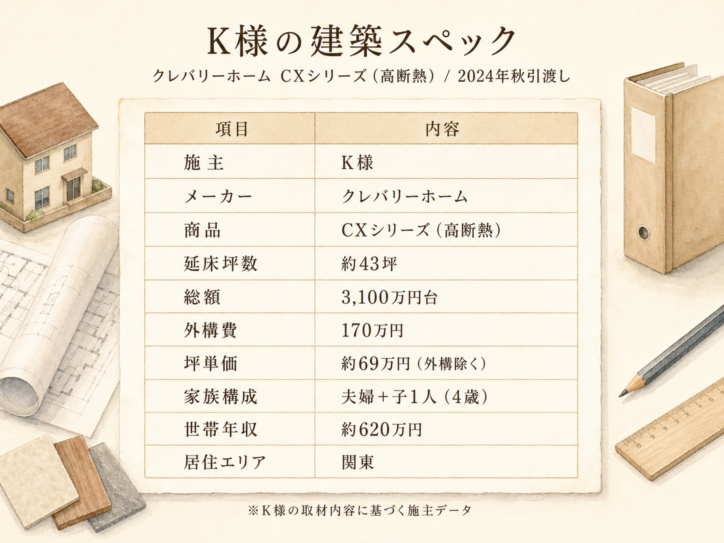 K様(クレバリーホーム・43坪)の建築スペック一覧（メーカー・商品・坪数・坪単価・総額・建築時期）