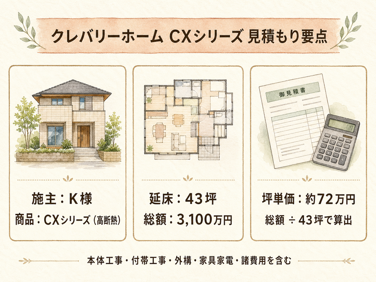 K様(クレバリーホーム・43坪)の総額3100万円の内訳（本体工事・付帯工事・外構・家具家電・諸費用の積み上げ棒グラフ）