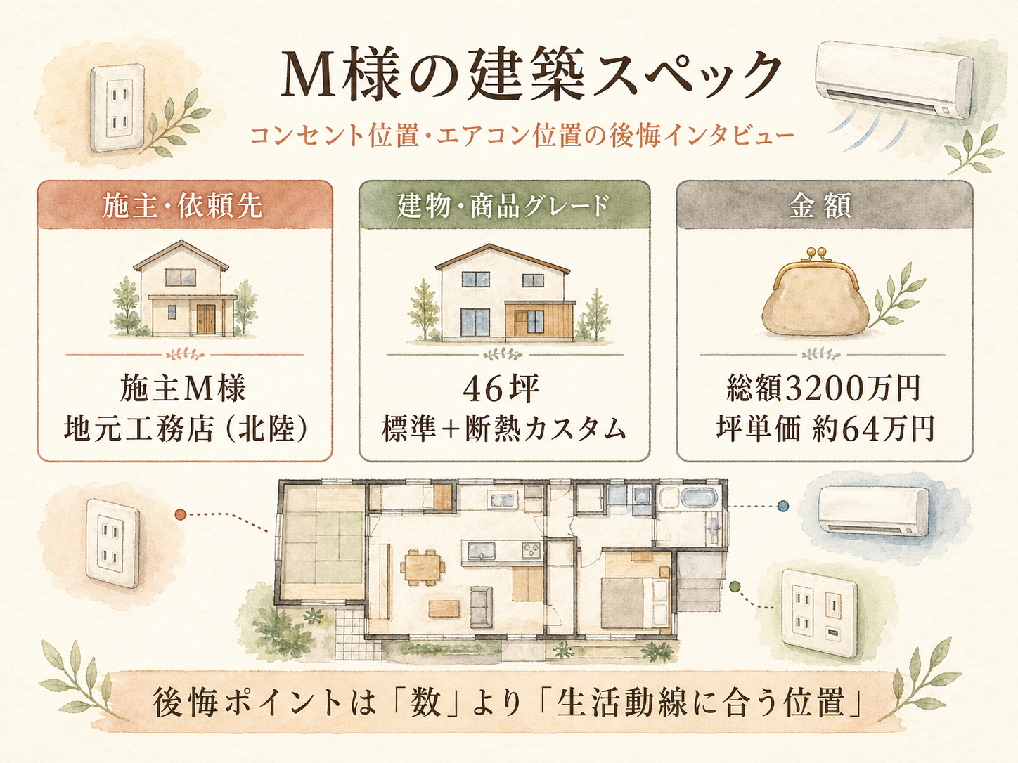 M様(ハウスメーカー・46坪)の建築スペック（メーカー・商品・坪数・坪単価・総額・建築時期のカード表示）