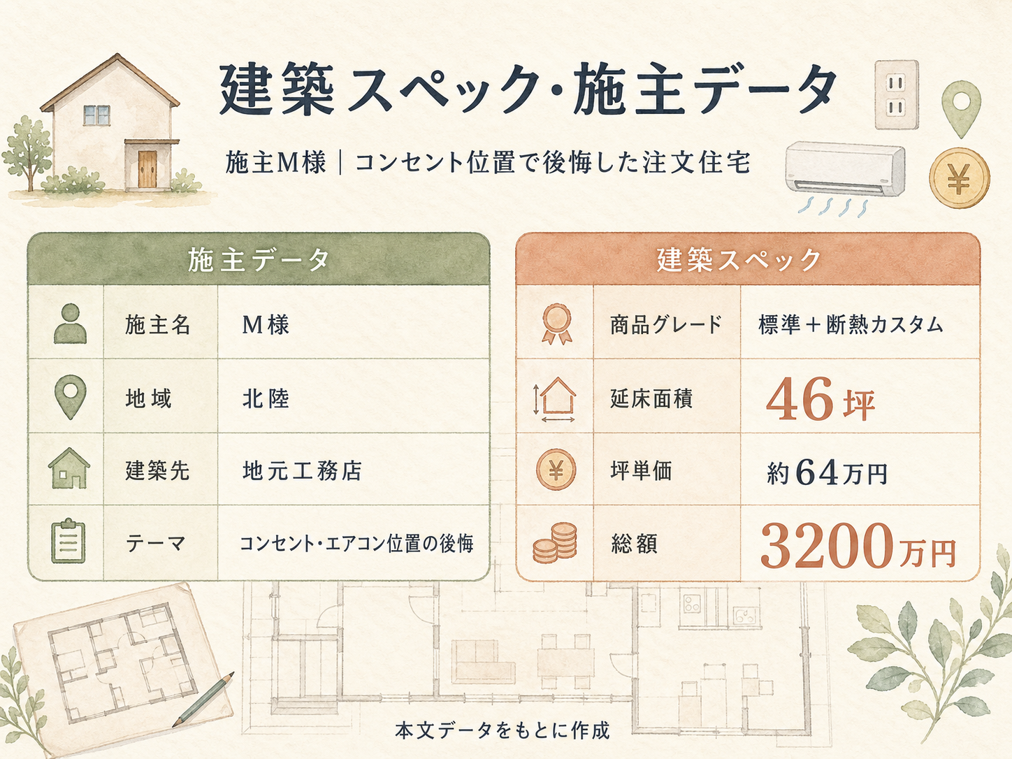 M様(ハウスメーカー・46坪)の建築スペック一覧（メーカー・商品・坪数・坪単価・総額・建築時期）