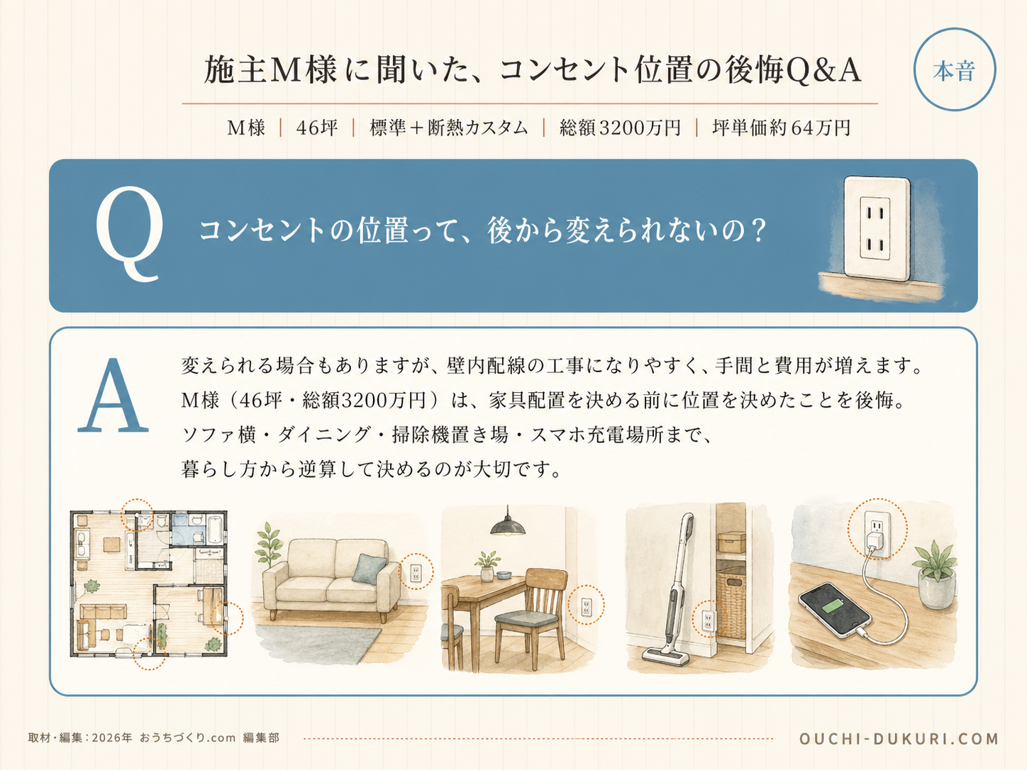 ハウスメーカーに関する読者の疑問と、M様の取材時の回答（Q&A図解）