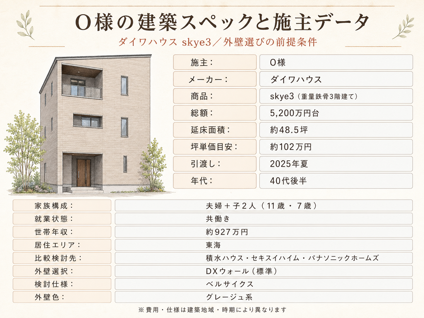 O様(ダイワハウスxevoΣ・48.5坪)の建築スペック一覧（メーカー・商品・坪数・坪単価・総額・建築時期）
