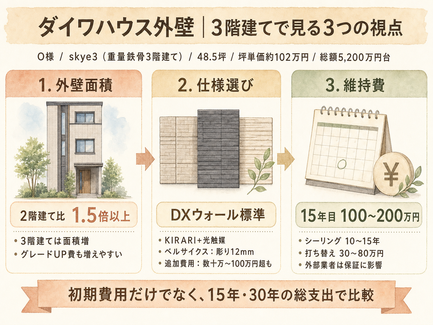 ダイワハウスの検討ポイント3つ（O様の取材内容から）