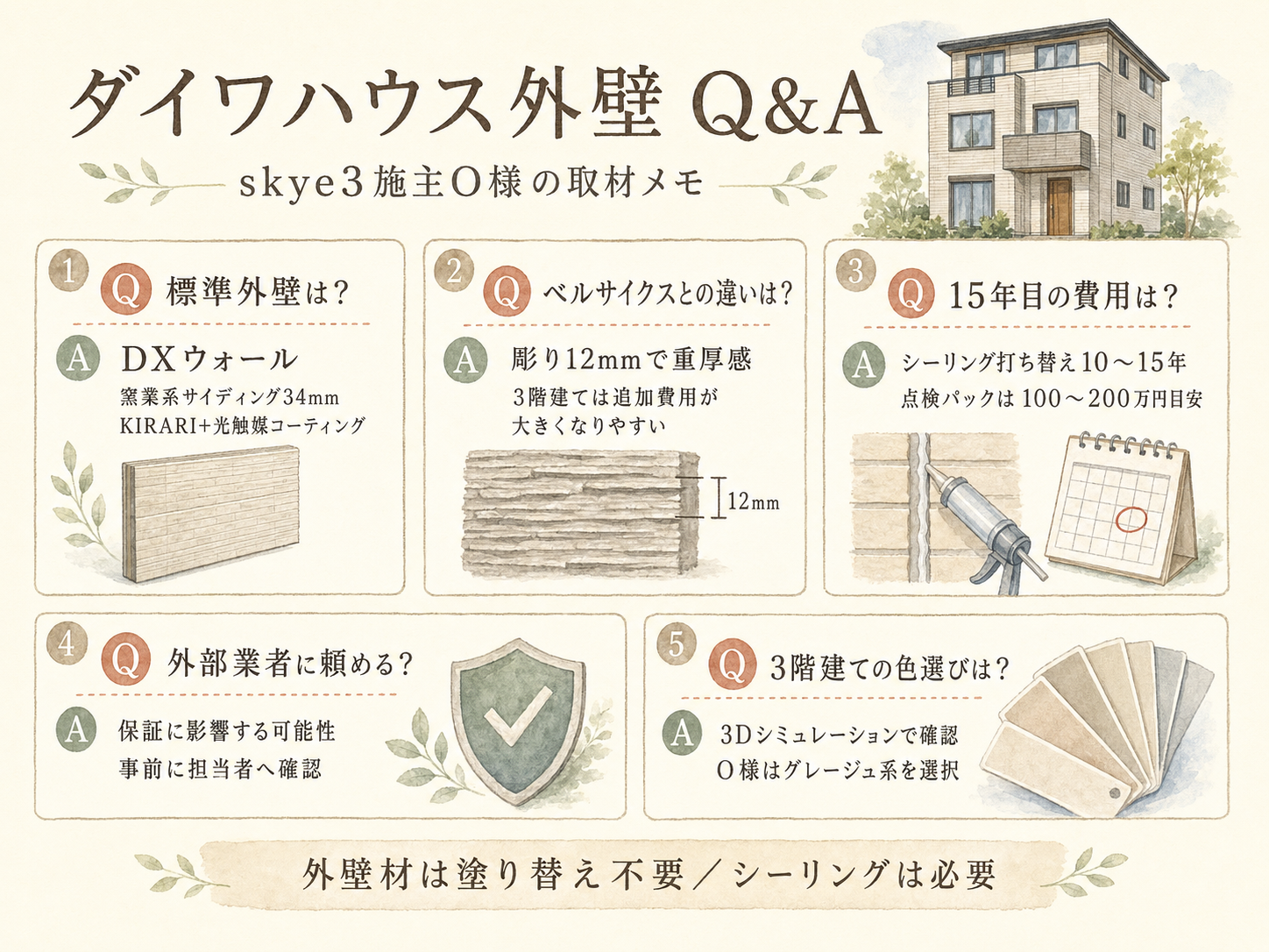 ダイワハウスに関する読者の疑問と、O様の取材時の回答（Q&A図解）