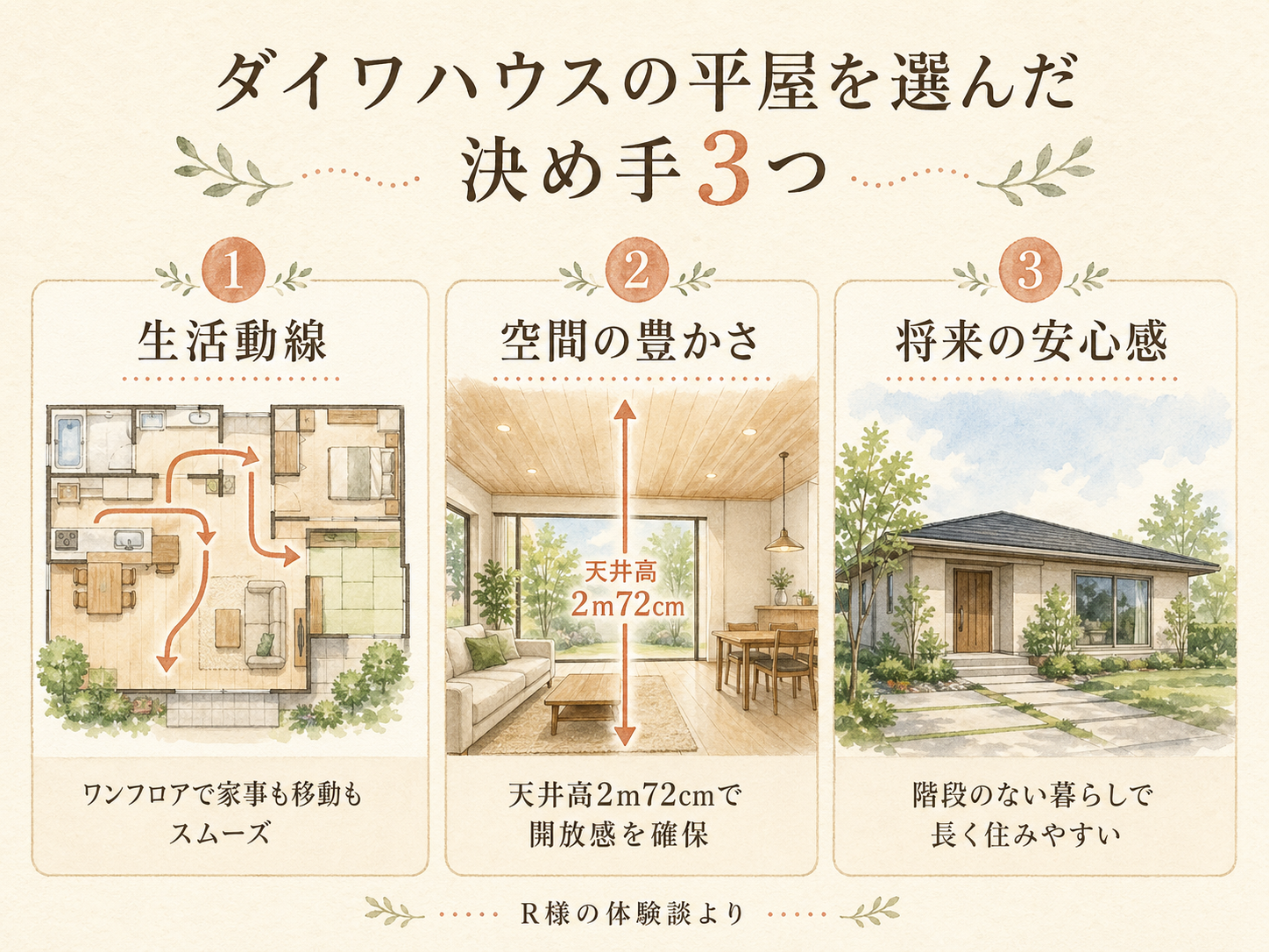 R様がダイワハウスの平屋を選んだ決め手3つ（生活動線・空間の豊かさ・将来の安心感）の図解