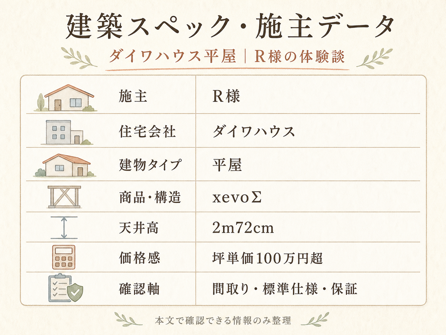 R様(ダイワハウスxevoΣ・43.6坪)の建築スペック一覧（メーカー・商品・坪数・坪単価・総額・建築時期）