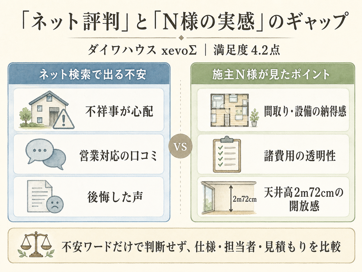 「ダイワハウス やばい」ネット評判とN様の実感のギャップを比較した図解（満足度4.2点）