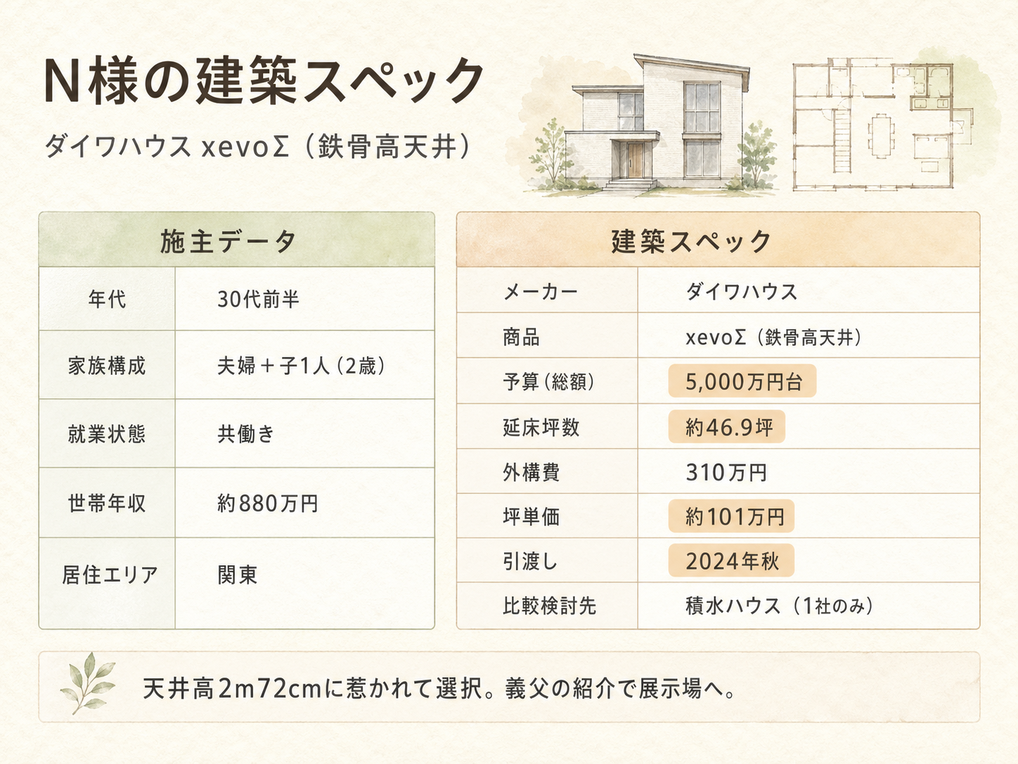 N様(ダイワハウスxevoΣ・46.9坪)の建築スペック一覧（メーカー・商品・坪数・坪単価・総額・建築時期）