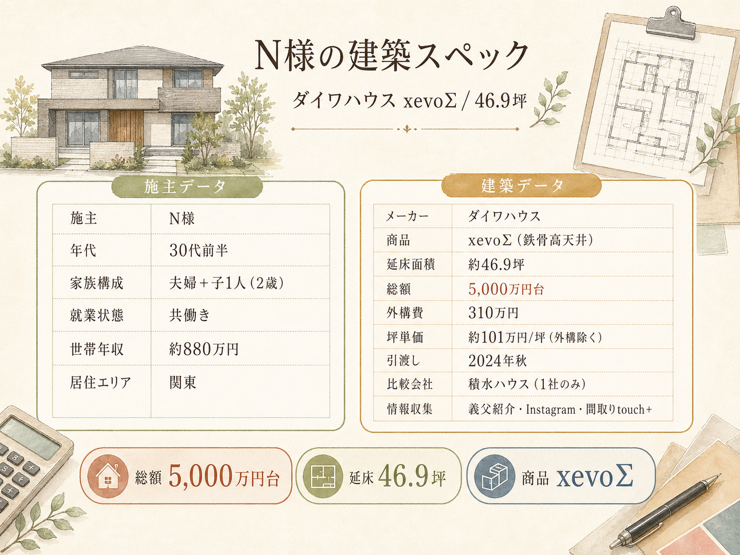 N様(ダイワハウスxevoΣ・46.9坪)の建築スペック一覧（メーカー・商品・坪数・坪単価・総額・建築時期）