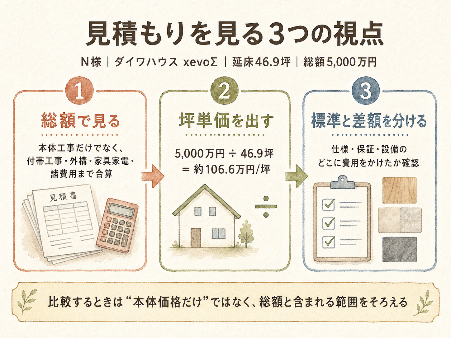 ダイワハウスの坪数別 総額シミュレーション（30・35・40坪）