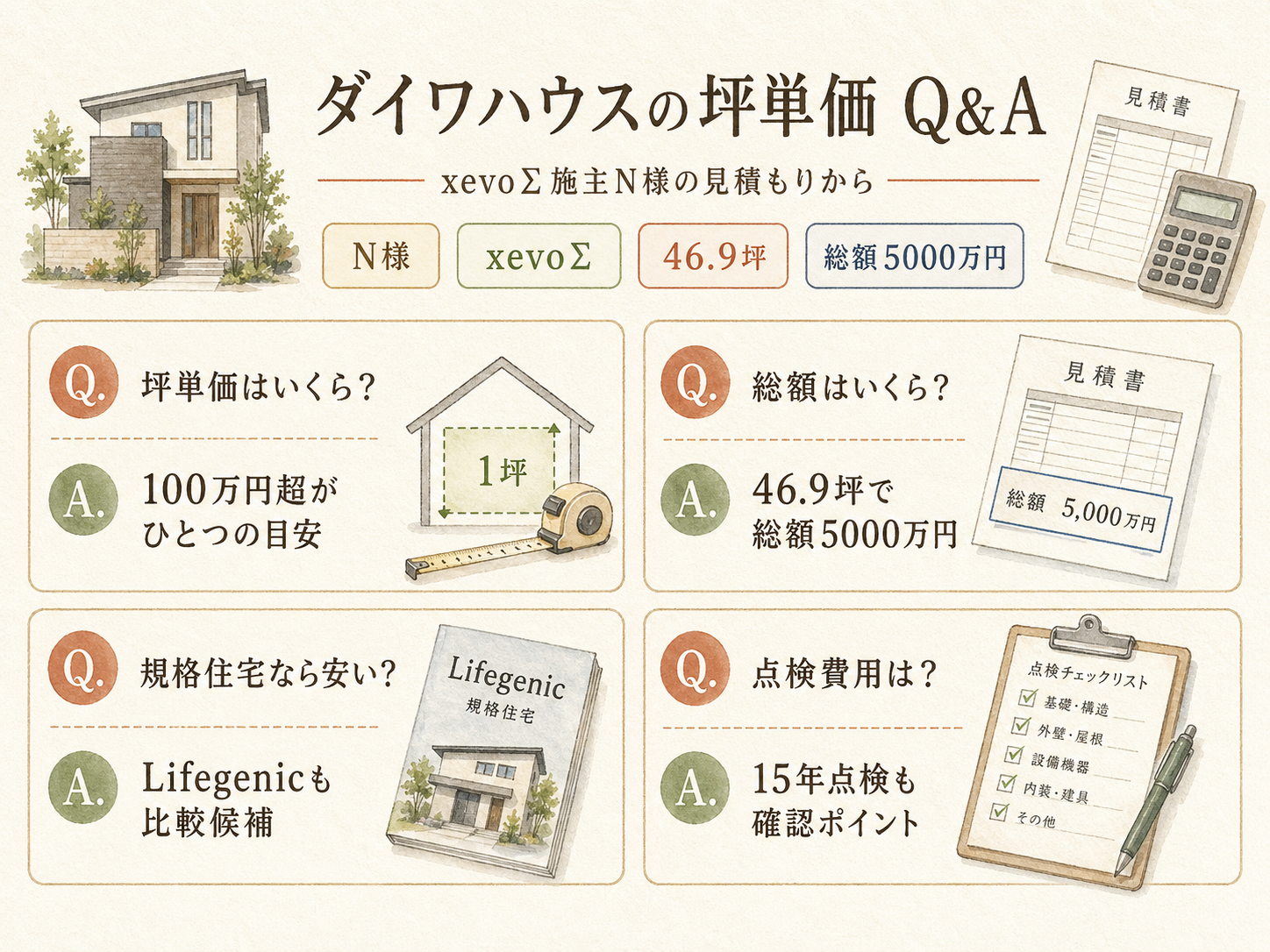 ダイワハウスに関する読者の疑問と、N様の取材時の回答（Q&A図解）