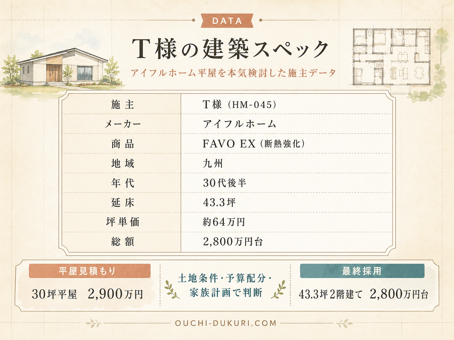 T様(アイフルホーム・37.6坪)の建築スペック一覧（メーカー・商品・坪数・坪単価・総額・建築時期）