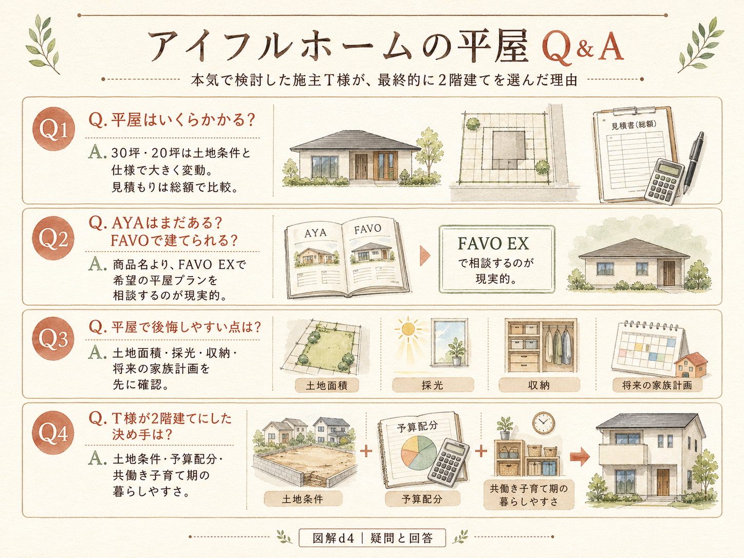 アイフルホームに関する読者の疑問と、T様の取材時の回答（Q&A図解）