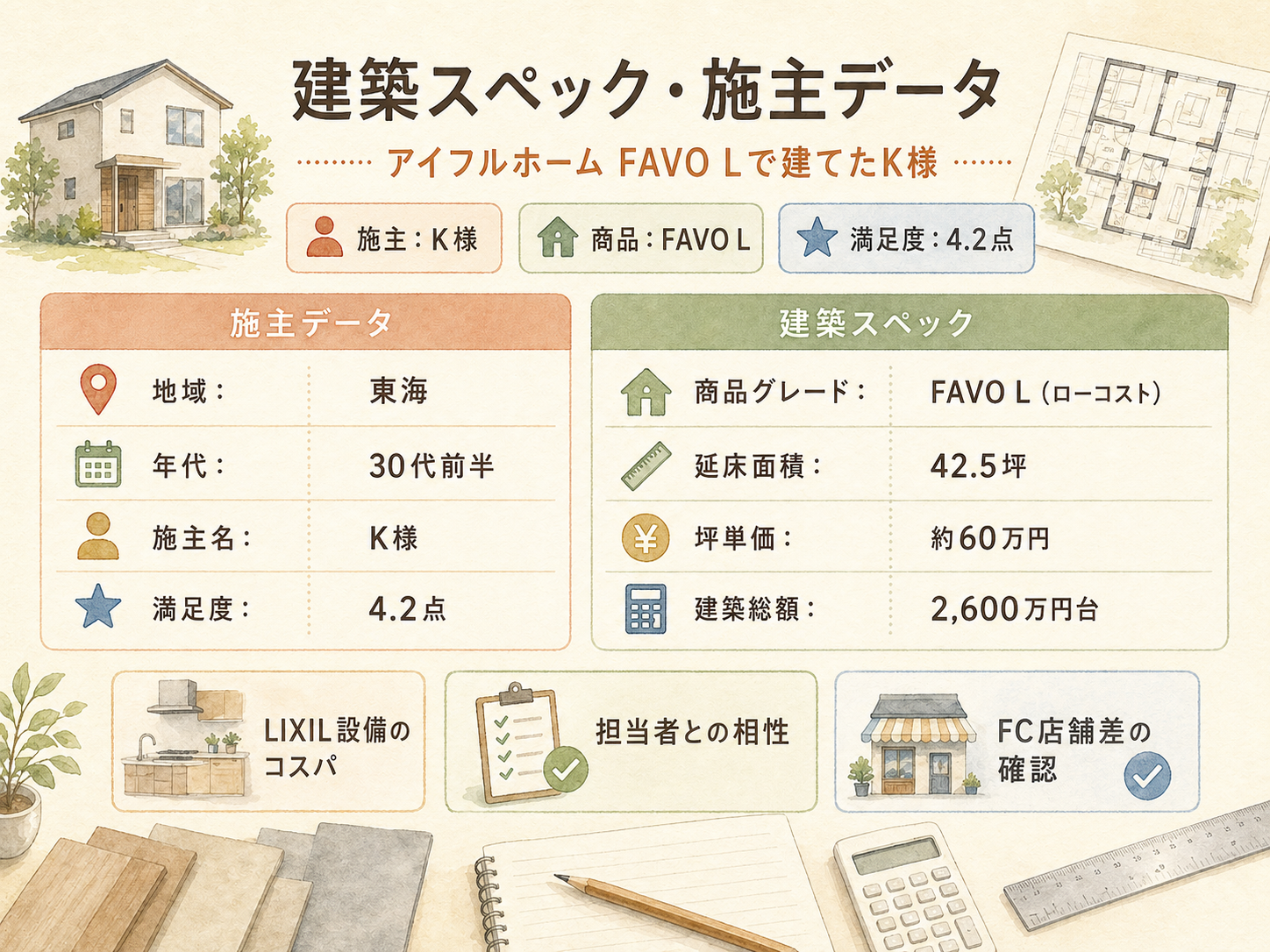 K様(アイフルホーム・42.5坪)の建築スペック一覧（メーカー・商品・坪数・坪単価・総額・建築時期）