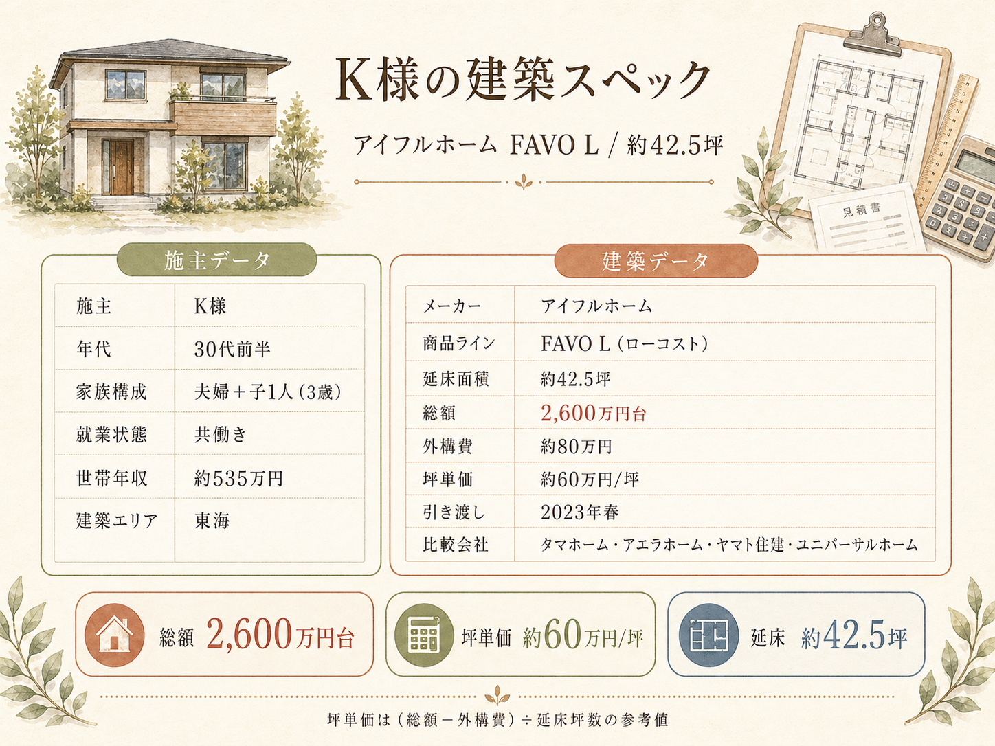 K様(アイフルホーム・42.5坪)の建築スペック一覧（メーカー・商品・坪数・坪単価・総額・建築時期）
