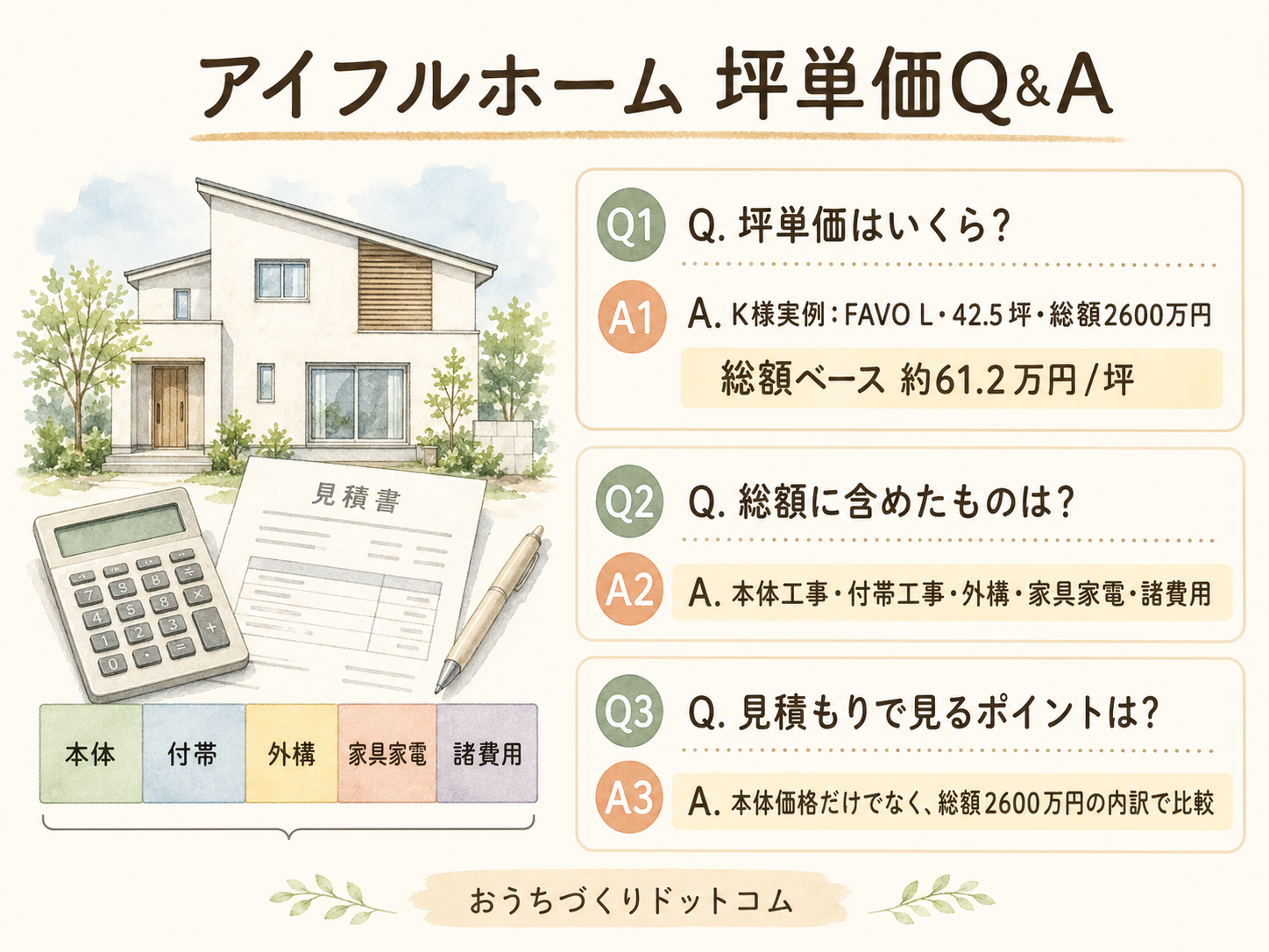 アイフルホームに関する読者の疑問と、K様の取材時の回答（Q&A図解）