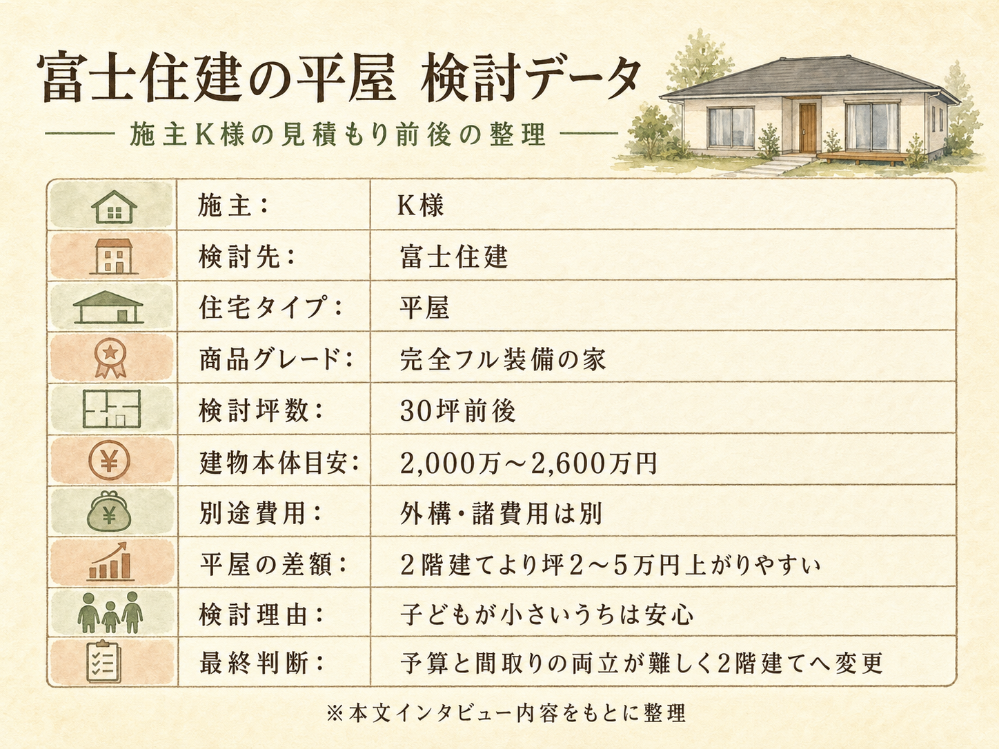 K様(富士住建・38坪)の建築スペック一覧（メーカー・商品・坪数・坪単価・総額・建築時期）