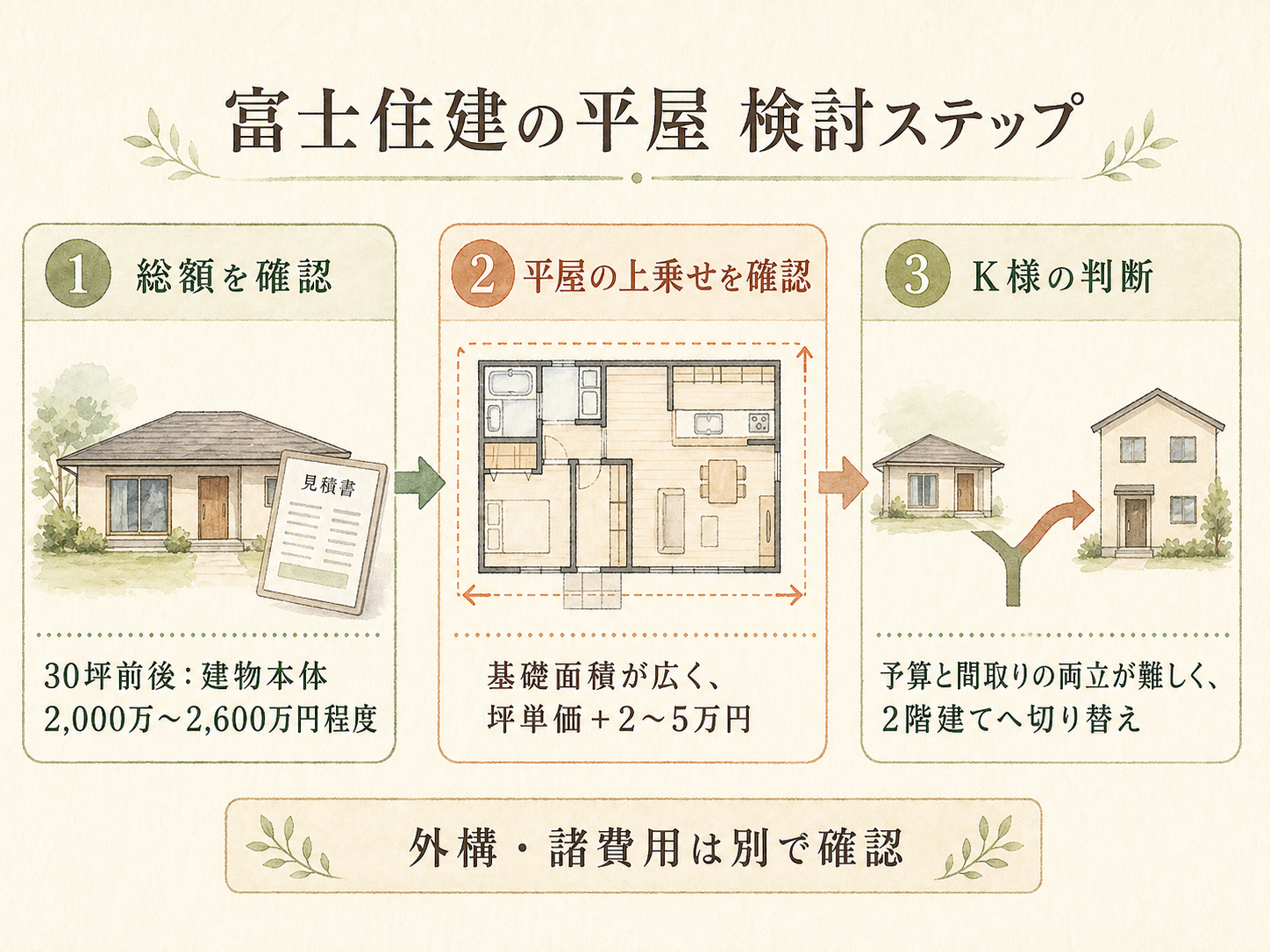 富士住建で平屋を検討したK様の比較ポイント3つ
