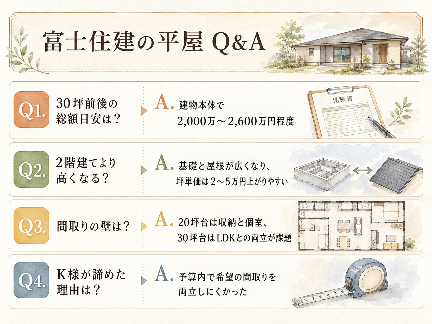 富士住建に関する読者の疑問と、K様の取材時の回答（Q&A図解）